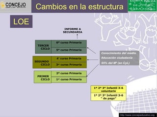 Cambios en la estructura
LOE
                      INFORME A
                     SECUNDARIA



                 6º curso Primaria
       TERCER
         CICLO   5º curso Primaria
                                           Conocimiento del medio

                 4º curso Primaria         Educación ciudadanía
      SEGUNDO
                                           65% del Mº (en CyL)
         CICLO   3er curso Primaria


                 2º curso Primaria
       PRIMER
         CICLO   1er curso Primaria


                                      1º 2º 3º Infantil 3-6
                                           voluntario
                                      1º 2º 3º Infantil 3-6
                                           “ de pago”




                                                        http://www.concejoeducativo.org
 