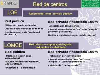 Red de centros
  LOE                Red privada no es servicio público


Red pública                         Red privada financiada 100%
-Ubicación según necesidad          Ubicación por conveniencia
-Asumir necesidades de cada zona    - Asumir necesidades en “su” zona “elegida”
-Límites a matrícula (según red     (¿control gratuidad?)
de centros)                         Límites a matrícula (según red de centros)




LOMCE                Red privada = empresa privilegiada,
                          red pública = subsidiaria
Red pública                         Red privada financiada 100%
-Ubicación según ¿qué               - Ubicación por conveniencia
necesidades?
                                    - Asumir necesidades ¿¿en “su” zona
-Asumir necesidades GENERAL         “elegida”? (¿control gratuidad?)
¿ZONA ÚNICA?
                                    - Matrícula “ a demanda”
-Matrícula “ a demanda”
 