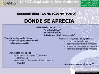 Economicista (CONDICIONA TODO)

                  DÓNDE SE APRECIA
                             Diseño de currículo:
                                  - “empleabilidad”
                                  - especialización
                                  - interés por final “excelencia”
Funcionamiento de centro:                          Centros- empresa: competencia:
   - dirección-gestión- control                       - cobro por resultados,
   - falta participación                              - especialización para competir;
                                                      - buscar recursos por su cuenta,
                                                      - contratar profesorado “experto”
    Adelgazar lo público
        - ¿servicios de repago? ( centros
           abiertos…)
        - Matricula a “demanda”· Mas centros
           privados
                                                        Mundo empresarial en la FP


                                                                     http://www.concejoeducativo.org
 