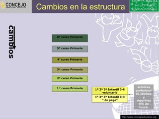 cambios   Cambios en la estructura


               6º curso Primaria



               5º curso Primaria



               4º curso Primaria


               3er curso Primaria


               2º curso Primaria


               1er curso Primaria                                   artísticas
                                    1º 2º 3º Infantil 3-6         profesional
                                         voluntario               es, idiomas,
                                    1º 2º 3º Infantil 0-3                y
                                         “ de pago”                deportivas
                                                                     65% del
                                                                     horario


                                                      http://www.concejoeducativo.org
 