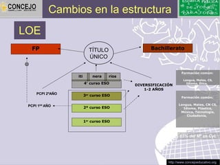 Cambios en la estructura
LOE
   FP                     TÍTULO                 Bachillerato
                          ÚNICO

                                                                Formación común:
                  iti       nera    rios
                                                                 Lengua, Mates, CS,
                        4º curso ESO       DIVERSIFICACIÓN         Idioma, Ética,

                                               1-2 AÑOS
     PCPI 2ºAÑO         3er curso ESO
                                                                Formación común:

 PCPI 1ER AÑO                                                 Lengua, Mates, CN CS,
                        2º curso ESO                            Idioma, Plástica,
                                                               Música, Tecnología,
                                                                  Ciudadanía,
                        1er curso ESO



                                                               65% del Mº en CyL




                                                        http://www.concejoeducativo.org
 