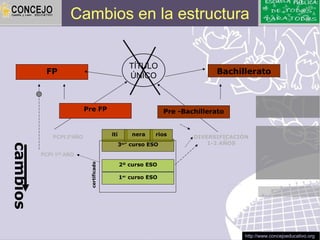 Cambios en la estructura


                                                      TÍTULO
            FP                                                                  Bachillerato
                                                      ÚNICO



                           Pre FP                                 Pre -Bachillerato


              PCPI 2ºAÑO                  iti          nera   rios        DIVERSIFICACIÓN
                                                3
                                                erº
                                                      curso ESO               1-2 AÑOS
cambios




          PCPI 1ER AÑO
                                                2º curso ESO
                            certificado




                                                1er curso ESO




                                                                                        http://www.concejoeducativo.org
 