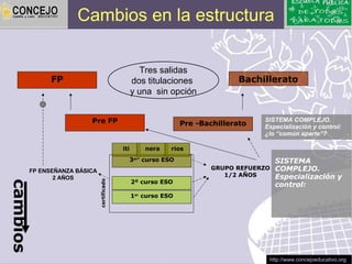 Cambios en la estructura

                                                   Tres salidas
            FP                                  dos titulaciones               Bachillerato
                                                y una sin opción


                       Pre FP                                    Pre -Bachillerato
                                                                                     SISTEMA COMPLEJO.
                                                                                     Especialización y control:
                                                                                     ¿lo “común aparte”?

                                          iti       nera     rios
                                                3erº curso ESO                           SISTEMA
      FP ENSEÑANZA BÁSICA                                               GRUPO REFUERZO   COMPLEJO.
             2 AÑOS                                                        1/2 AÑOS      Especialización y
                                                2º curso ESO
                            certificado
cambios




                                                                                         control:
                                                1er curso ESO




                                                                                      http://www.concejoeducativo.org
 