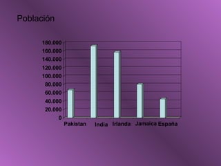 India Jamaica
0
20.000
40.000
60.000
80.000
100.000
120.000
140.000
160.000
180.000
Pakistan Irlanda España
Población
 