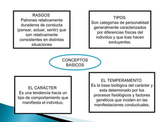 CONCEPTOS
BASICOS
RASGOS
Patrones relativamente
duraderos de conducta
(pensar, actuar, sentir) que
son relativamente
consistentes en distintas
situaciones
EL CARÁCTER
Es una tendencia hacia un
tipo de comportamiento que
manifiesta el individuo.
TIPOS
Son categorías de personalidad
generalmente caracterizados
por diferencias físicas del
individuo y que loas hacen
excluyentes.
EL TEMPERAMENTO
Es la base biológica del carácter y
esta determinado por los
procesos fisiológicos y factores
genéticos que inciden en las
manifestaciones conductuales.
 