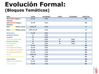 Evolución ConceptualEvolución Formal:Hemos cumplido con nuestra Responsabilidad Social Corporativa.Fragmentamos los libros en volúmenes y conseguimos:Una reducción de 1814 Kg. de peso por curso en la espaldadel alumno. El concepto MOCHILA LIGERA ya es nuestro.