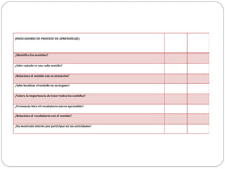(INDICADORES DE PROCESO DE APRENDIZAJE)
¿Identifica los sentidos?
¿Sabe cuándo se usa cada sentido?
¿Relaciona el sentido con su sensación?
¿Sabe localizar el sentido en su órgano?
¿Valora la importancia de tener todos los sentidos?
¿Pronuncia bien el vocabulario nuevo aprendido?
¿Relaciona el vocabulario con el sentido?
¿Ha mostrado interés por participar en las actividades?
 