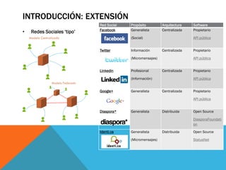 INTRODUCCIÓN: EXTENSIÓN
                            Red Social   Propósito         Arquitectura   Software
               ...