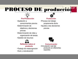 Pre-Producción
•Apelación a
conocimientos previos
•Determinación de
objetivos y decisiones
previas
•Determinación de roles y
organización de tareas
•Gestión de recursos
Producción
•Proceso de trabajo
propiamente dicho
•Ajustes a las decisiones
previas
Reflexión sobre el
producto
•Trabajo de metacognición
•Auto y coevaluación
Comunicación
•Circulación real del
producto en diferentes
soportes
PROCESO DE producción
 