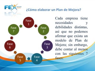 ¿Cómo elaborar un Plan de Mejora?
Fase
1
Fase
7

Fase
2

Fase
6

Fase
3
Fase
5

Fase
4

Cada empresa tiene
necesidades
y
debilidades distintas,
así que no podemos
afirmar que exista un
modelo de Plan de
Mejora; sin embargo,
debe contar al menos
con las siguientes 7
fases:

 