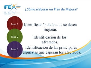 ¿Cómo elaborar un Plan de Mejora?

Fase 1

Identificación de lo que se desea
mejorar.

Fase 2

Identificación de los
afectados.
Identificación de las principales
respuestas que esperan los afectados.

Fase 3

 
