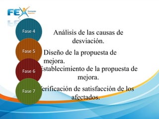 Fase 4

Análisis de las causas de
desviación.

Fase 5

Diseño de la propuesta de
mejora.
Establecimiento de la propuesta de
mejora.

Fase 6

Fase 7

Verificación de satisfacción de los
afectados.

 