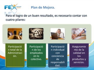 Plan de Mejora.
Para el logro de un buen resultado, es necesario contar con
cuatro pilares:

Participació
n total de la
Administraci
ón.

Participació
n de los
empleados
en lo
colectivo.

Participació
n individual
con
conciencia
de
responsabili
dad.

Aseguramie
nto de la
calidad en
los
productos y
servicios.

 