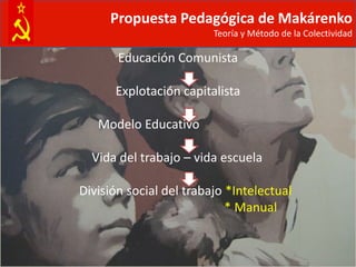 Propuesta Pedagógica de Makárenko
                         Teoría y Método de la Colectividad

       Educación Comunista

      Explotación capitalista

   Modelo Educativo

  Vida del trabajo – vida escuela

División social del trabajo *Intelectual
                            * Manual
 
