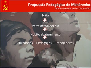Propuesta Pedagógica de Makárenko
                         Teoría y Método de la Colectividad

                Niño


         Parte activa del día

        Habito de dominarse

Educandos – Pedagogos – Trabajadores
 