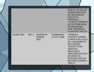 NUEVA UTILIDA DE
CONFIGURACION
DE SEGURIDAD
(INVICTUS
FIREWALL)
* NUEVO FORMATO
DE DISTRIBUCION
EN MEMORIAS
USB: MANDRIVA
FLASH EN LIVE CD
18 ABR 2007 2007.1 MANDRIVA
SPRING
2007
TERMINADO
13 OCT 2008
*PRIMERA
VERSION SPRING.
S PASA A UN CICLO
DE LANZAMIENTO
DE 6 MESES
*NUEVO TEMA
GRAFICO
RENOVADO
*IMPLEMENTACION
DE DRAK 3D,
INTEGRACION DE
METISSE,COMPIZ Y
BERYL
 