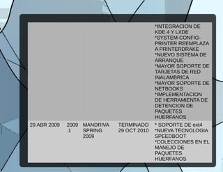 *INTEGRACION DE
KDE 4 Y LXDE
*SYSTEM-CONFIG-
PRINTER REEMPLAZA
A PRINTERDRAKE
*NUEVO SISTEMA DE
ARRANQUE
*MAYOR SOPORTE DE
TARJETAS DE RED
INALAMBRICA
*MAYOR SOPORTE DE
NETBOOKS
*IMPLEMENTACION
DE HERRAMIENTA DE
DETENCION DE
PAQUETES
HUERFANOS
29 ABR 2009 2009
.1
MANDRIVA
SPRING
2009
TERMINADO
29 OCT 2010
* SOPORTE DE ext4
*NUEVA TECNOLOGIA
SPEEDBOOT
*COLECCIONES EN EL
MANEJO DE
PAQUETES
HUERFANOS
 