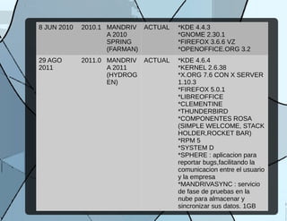 8 JUN 2010 2010.1 MANDRIV
A 2010
SPRING
(FARMAN)
ACTUAL *KDE 4.4.3
*GNOME 2.30.1
*FIREFOX 3.6.6 VZ
*OPENOFFICE.ORG 3.2
29 AGO
2011
2011.0 MANDRIV
A 2011
(HYDROG
EN)
ACTUAL *KDE 4.6.4
*KERNEL 2.6.38
*X.ORG 7.6 CON X SERVER
1.10.3
*FIREFOX 5.0.1
*LIBREOFFICE
*CLEMENTINE
*THUNDERBIRD
*COMPONENTES ROSA
(SIMPLE WELCOME, STACK
HOLDER,ROCKET BAR)
*RPM 5
*SYSTEM D
*SPHERE : aplicacion para
reportar bugs,facilitando la
comunicacion entre el usuario
y la empresa
*MANDRIVASYNC : servicio
de fase de pruebas en la
nube para almacenar y
sincronizar sus datos. 1GB
 