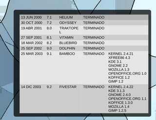 13 JUN 2000 7.1 HELIUM TERMINADO
30 OCT 2000 7.2 ODYSSEY TERMINADO
19 ABR 2001 8.0 TRAKTOPE
L
TERMINADO
27 SEP 2001 8.1 VITAMIN TERMINADO
18 MAR 2002 8.2 BLUEBIRD TERMINADO
25 SEP 2002 9.0 DOLPHIN TERMINADO
25 MAR 2003 9.1 BAMBOO TERMINADO KERNEL 2.4.21
XFREE86 4.3
KDE 3.1
GNOME 2.2
MOZILLA 1.3
OPENOFFICE.ORG 1.0
KOFFICE 1.2
GIMP 1.2
14 DIC 2003 9.2 FIVESTAR TERMINADO KERNEL 2.4.22
KDE 3.1.3
GNOME 2.4.0
OPENOFFICE.ORG 1.1
KOFFICE 1.3.0
MOZILLA 1.4
GIMP 1.2.5
 
