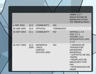 XMMS 1.2.7
Nuevo formato de
distribucion en live
CD: Mandriva Move
4 ABR 2004 10.0 COMMUNITY NO
28 ABR 2004 10.0 OFFICIAL TERMINADO
16 SEP 2004 10.1 COMMUNITY NO KERNEL2. 8.0
KDE 3.2.3
GNOME 2.6.0
OPENOFFICE.ORG
1.1.3
15 OCT 2004 10.2-
2005
MANDRIVA
LINUX
LIMITED
EDITION 2005
NO * VERSION DE
TRANSICION
MANDRAKE -
MANDRIVA
* SOPORTE DE DEL
TARPM
* REMPLAZO DE
MAGICDEV POR
HAL
* INTEGRACION DE
DKMS
 