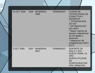 14 OCT 2005 2006 MANDRIVA
2006
TERMINADO FUSION DE
TECNOLOGIAS DE
CONECTIVA Y
MANDRIVA
* INTEGRACION
DE KAT
* OPTIMIZACION
DE UDEV
* Mayor soporte de
tarjetas inalambricas
de net applet y
drakroam
* Integracion de
Enlightenment DR17
(E17)
3 OCT 2006 2007 MANDRIVA
2007
TERMINADO SOPORTE 3D
AIGLX Y XGL
NUEVO TEMA: LA
ORA
NUEVA UTILIDAD
DE
CONFIGURACION
VPN: DRAKVPN
 