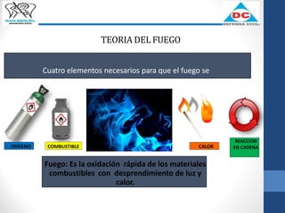 TEORIA DEL FUEGO
Fuego: Es la oxidación rápida de los materiales
combustibles con desprendimiento de luz y
calor.
Cuatro elementos necesarios para que el fuego se
presente
OXIGENO COMBUSTIBLE CALOR
REACCION
EN CADENA
 