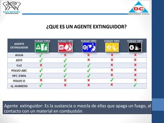 ¿QUE ES UN AGENTE EXTINGUIDOR?
Agente extinguidor: Es la sustancia o mezcla de ellas que apaga un fuego, al
contacto con un material en combustión
 