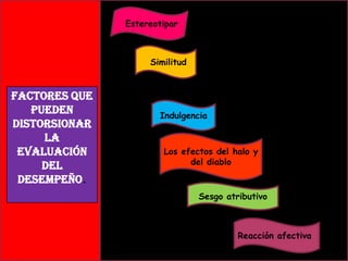 Estereotipar

Similitud

Factores que
pueden
distorsionar
la
Evaluación
del
Desempeño.

Indulgencia

Los efectos del halo y
del diablo

Sesgo atributivo

Reacción afectiva

 