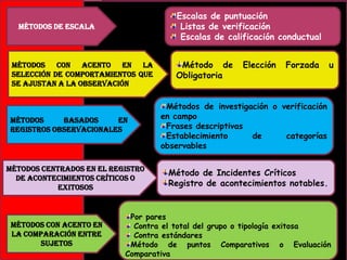 Escalas de puntuación
Listas de verificación
Escalas de calificación conductual

Métodos de escala

Métodos con acento en la
selección de comportamientos que
se ajustan a la observación

Métodos
basados
en
registros observacionales

Métodos centrados en el registro
de acontecimientos críticos o
exitosos

Métodos con acento en
la comparación entre
sujetos

Método de
Obligatoria

Elección

Forzada

u

Métodos de investigación o verificación
en campo
Frases descriptivas
Establecimiento
de
categorías
observables

Método de Incidentes Críticos
Registro de acontecimientos notables.

Por pares
Contra el total del grupo o tipología exitosa
Contra estándares
Método de puntos Comparativos o Evaluación
Comparativa

 