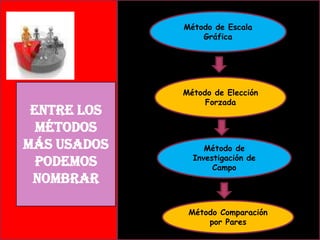Método de Escala
Gráfica

Entre los
métodos
más usados
podemos
nombrar

Método de Elección
Forzada

Método de
Investigación de
Campo

Método Comparación
por Pares

 