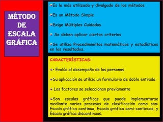 Es la más utilizada y divulgado de los métodos

Método
de
Escala
Gráfica

Es un Método Simple
Exige Múltiples Cuidados
Se deben aplicar ciertos criterios
Se utiliza Procedimientos matemáticos y estadísticos
en los resultados.
CARACTERÍSTICAS:
• Evalúa el desempeño de las personas

Su aplicación se utiliza un formulario de doble entrada
Los factores se seleccionan previamente
Son escalas gráficas que puede implementarse
mediante varios procesos de clasificación como son:
Escala gráfica continua, Escala gráfica semi-continuas, y
Escala gráfica discontinuas.

 