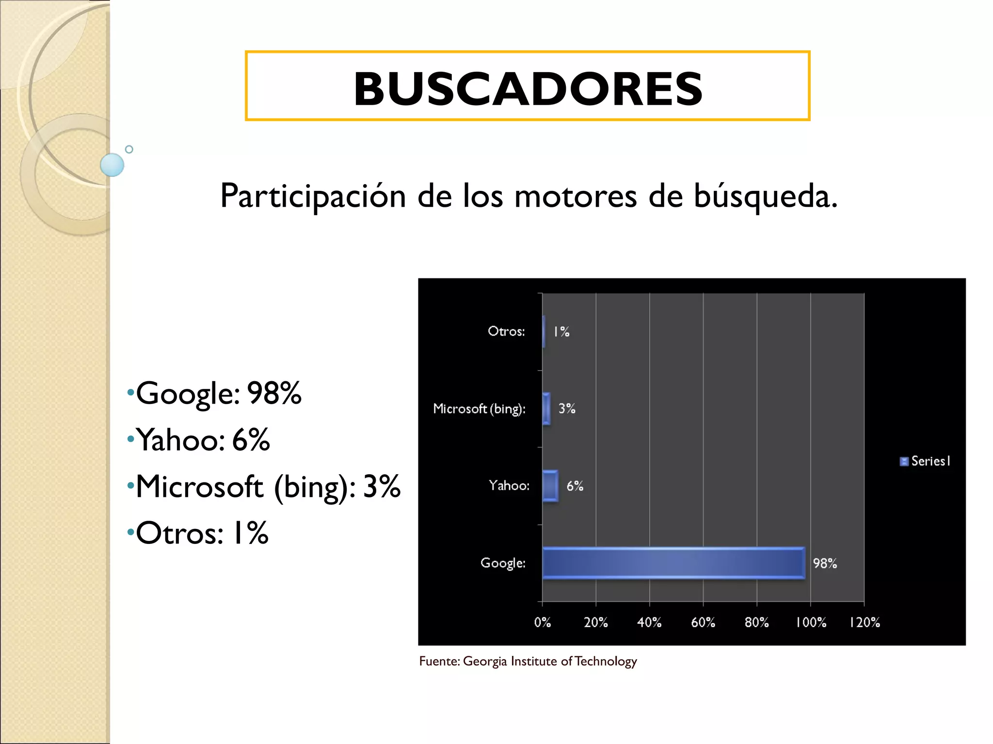 SEM Participación de los motores de búsqueda. Google: 98% Yahoo: 6% Microsoft (bing): 3% Otros: 1% Fuente: Georgia Institute of Technology  BUSCADORES 