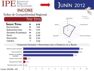 2012

Fuente: INCORE - IPE

 