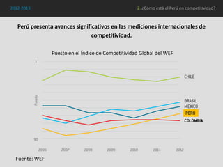 2012-2013

2. ¿Cómo está el Perú en competitividad?

Perú presenta avances significativos en las mediciones internacionales de
competitividad.
Puesto en el Índice de Competitividad Global del WEF

PERU

Fuente: WEF

 