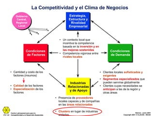 La Competitividad y el Clima de Negocios
Gobierno
Gobierno
Central,
Central,
Regional
Regional
Local
Local

Condiciones
Condiciones
de Factores
de Factores

Estrategia,
Estrategia,
Estructura y
Estructura y
Rivalidad
Rivalidad
Empresarial
Empresarial

• Un contexto local que
incentive la competencia
basada en la inversión y en
las mejoras sostenidas
• Competencia vigorosa entre
rivales locales

• Cantidad y costo de los
factores (insumos)
• Calidad de los factores
• Especialización de los
factores

Industrias
Industrias
Relacionadas
Relacionadas
y de Apoyo
y de Apoyo

Condiciones
Condiciones
de Demanda
de Demanda

• Clientes locales sofisticados y
exigentes
• Segmentos especializados que
pueden servirse globalmente
• Clientes cuyas necesidades se
anticipan a las de la región y
otras áreas

• Presencia de proveedores
locales capaces y de compañías
en las áreas relacionadas
Centro Latinoamericano para la
INCAE Competitividad y el Desarrollo Sostenible

• Clusters en lugar de industrias
aisladas

Bolivia - Junio 2001
Copyright 2001 © CLACDS - INCAE

 