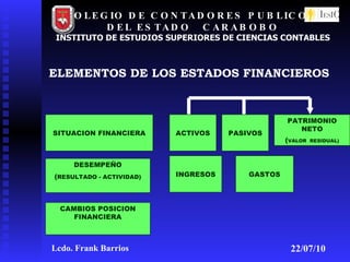 COLEGIO   DE CONTADORES PUBLICOS  DEL ESTADO  CARABOBO INSTITUTO DE ESTUDIOS SUPERIORES DE CIENCIAS CONTABLES Lcdo. Frank Barrios  22/07/10 ELEMENTOS DE LOS ESTADOS FINANCIEROS SITUACION FINANCIERA DESEMPEÑO ( RESULTADO - ACTIVIDAD) ACTIVOS PASIVOS PATRIMONIO NETO ( VALOR  RESIDUAL) INGRESOS GASTOS CAMBIOS POSICION FINANCIERA 