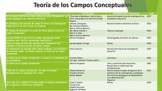 TITULO INVESTIGACION AUTOR (ES) INFORMACION ADICIONAL AÑO
As estruturas aditivas nas séries iníciais do ensino fundamental: um
estudo diagnóstico em contextos diferentes
Tânia Maria Mendonça, Sandra Maria
Pinto, Irene Mauricio Cazorla Eurialda
Ribeiro
Revista latinoamericana de investigación en
matemática educativa
2007
El aprendizaje del concepto de campo en física: una Investigación
exploratoria a luz de la teoría de Vergnaud
Alfonso Llancaqueo
Ma Concesa Caballero
Marco Antonio Moreira
Revista brasileira de Ensino de física 2003
El trabajo de laboratorio en cursos De física desde la teoría de
campos Conceptuales
Ma. Maite Andrés z.
Marta A. Pesa
Marco Antonio Moreira
Ciência e educação 2006
¿en qué sentido la teoría de los campos conceptuales puede
ayudarnos para facilitar aprendizaje significativo?
Gérard Vergnaud Investigações em Ensino de ciências 2007
Hacia un campo de prácticas sociales como fundamento Para
rediseñar el discurso escolar del cálculo integral
Germán Muñoz Ortega Relime 2009
La construcción de nociones sobre temas complejos, en estudiantes
de educación media: un análisis mediante la teoría de los campos
conceptuales
Silvia Stipcich Revista electrónica de investigación
educativa
2007
La teoría de los campos conceptuales y su papel en la Enseñanza de
las matemáticas
Cristian Alfaro
Carvajal Jennifer Fonseca Castro
Uniciencia 2016
La teoría de los campos conceptuales Gérard Vergnaud Cnrs y université rené descartes.
Recherches en didáctique des
mathématiques
1990
Teoría de los campos conceptuales: un modo de abordar
Investigaciones en enseñanza de la física
Gladys Gutiérrez
Xiomara Arrieta
Ramón Meleán
Revista educare órgano divulgativo de la
subdirección de investigación y postgrado
Del instituto pedagógico de Barquisimeto
“Luis Beltrán prieto
Figueroa”
2012
Una visión de la didáctica francesa desde el enfoque ontosemiótico
de la cognición e Instrucción matemática
Juan D. Godino
Vicenç Font
ÁngelCcontreras
Miguel R. Wilhelmi
Relime 2006
 
