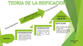 INTERIORIZACION
CONDENSACION
REIFICACION
ESQUEMAS
COMPRESION
OBJETO
Cuando hace uso de objetos ya
familiares, para desarrollar un
proceso relaciona las ideas
previas que tiene del concepto
con la nueva información, para
realizar una acción.
El estudiante conecta una serie
de procesos para dar origen a
un objeto a partir del
reconocimiento de los
conceptos como entidades
autónomas.
Cuando una persona llega a ser
capaz de concebir la noción como
un objeto maduro.
Se define como un movimiento
ontológico una repentina habilidad
para ver alguna cosa como familiar
con una luz totalmente nueva.
Anna Sfard
1991
 