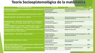 TITULO INVESTIGACION AUTOR (ES) INFORMACION ADICIONAL AÑO
El programa Socioepistemológico de investigación En matemática educativa :
el caso de Latinoamérica
Ricardo Cantoral,
Gisela Montiel,
Daniela Reyes-Gasperini
Revista latinoamericana de investigación en
matemática educativa
2015
La socioespistemología una aproximación teórica para educar en valores
Matemática educativa ;una visión de su evolución Ricardo cantoral
Rosa María Farfán
Revista latinoamericana de investigación en
matemática educativa
2003
Socioepistemología y matemáticas: del aula extendida a la sociedad del
conocimiento. "todo lo que siempre quisiste saber y nunca te animaste a
preguntar
Ricardo Cantoral
Daniela Reyes-Ggasperini
Comité latinoamericano de matemática
educativa a. C.
Socioepistemología de la contradicción. Un estudio sobre la noción de
logaritmo de números negativos y el origen de la variable compleja
Ricardo Cantoral
Rosa María Farfán
Centro de investigación y estudios
avanzados del IPN en México
Socioepistemología y empoderamiento: la profesionalización docente desde
la problematización del saber matemático
Ricardo Cantoral
Daniela Reyes-Ggasperini
Bolema, Rio Claro (SP) 2014
Socioepistemología y representación: algunos ejemplos Cantoral, Ricardo;
Farfán, Rosa María;
Lezama, Javier;
Martínez-Sierra, Gustavo
Revista latinoamericana de investigación en
matemática educativa
2006
Socioepistemología, matemáticas y realidad Ricardo Cantoral,
Gisela Montiel,
Daniela Reyes-Gasperini
Revista latinoamericana de
etnomatemática
2014
Teoría socioepistemológica de la matemática Educativa. Estudios sobre la
construcción social del conocimiento
Ricardo Cantoral Researchgate 2013
Un estudio socioepistemológico de la epistemología de los profesores Sobre
la naturaleza del conocimiento matemático
Karla Sepúlveda Obreque
Javier Lezama Andalón
XIV conferencia interamericana de
matemática
2015
 