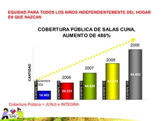EQUIDAD PARA TODOS LOS NIÑOS INDEPENDIENTEMENTE DEL HOGAR
EN QUE NAZCAN


                     COBERTURA PÚBLICA DE SALAS CUNA,
                            AUMENTO DE 486%
                                                           2009


                                                  2008
         CANTIDAD




                                         2007
                                                           84.402
                                2006
                    Diciembre                     61.173
                    2005                 44.629
                                28.251
                     14.402

Cobertura Pública = JUNJI e INTEGRA
 