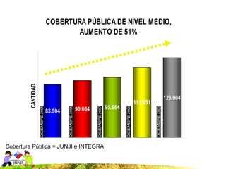 COBERTURA PÚBLICA DE NIVEL MEDIO,
        CANTIDAD           AUMENTO DE 51%




                                                         126.904
                                               111.651
                            90.664    95.664
                   83.904




Cobertura Pública = JUNJI e INTEGRA
 