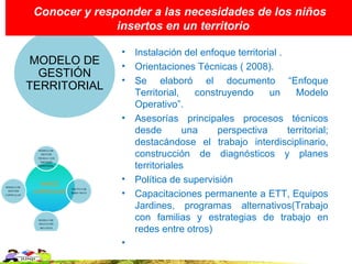 Conocer y responder a las necesidades de los niños
               insertos en un territorio

                • Instalación del enfoque territorial .
MODELO DE       • Orientaciones Técnicas ( 2008).
  GESTIÓN
                • Se elaboró el documento “Enfoque
TERRITORIAL
                  Territorial,   construyendo      un     Modelo
                  Operativo”.
                • Asesorías principales procesos técnicos
                  desde        una    perspectiva       territorial;
                  destacándose el trabajo interdisciplinario,
                  construcción de diagnósticos y planes
                  territoriales
                • Política de supervisión
                • Capacitaciones permanente a ETT, Equipos
                  Jardines, programas alternativos(Trabajo
                  con familias y estrategias de trabajo en
                  redes entre otros)
                •
 