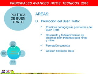 PRINCIPALES AVANCES HITOS TECNICOS 2010


POLÍTICA    AREAS:
DE BUEN
 TRATO      D. Promoción del Buen Trato:
                  Practicas pedagógicas promotoras del
                   Buen Trato
                  Desarrollo y fortalecimientos de
                   entornos bien tratantes para niños
                   y niñas
                  Formación continua
                  Gestión del Buen Trato
 
