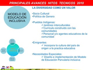 PRINCIPALES AVANCES HITOS TECNICOS 2010
             LA DIVERSIDAD COMO UN VALOR

MODELO DE    •Socio Cultural
EDUCACIÓN    •Política de Genero
 INCLUSIVA   •Pueblos Indígenas:
                    Jardines interculturales
                    Currículo construido con las
                    comunidades
                    Personal y/o agentes educativos de la
                    comunidad

             •Emigrantes:
                     incorpora la cultura del país de
                    origen a la practica educativa

             •Necesidades Especiales:
                     Diseño e implementación de Modelo
                    de Educación Parvularia inclusiva
 