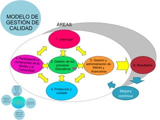MODELO DE
GESTIÓN DE                  ÁREAS
 CALIDAD         J




                           1. Liderazgo




  3. Participación
                    y                         5. Gestión y
  compromiso de         2. Gestión de los
                   la                       administración de
     familia y la           procesos                                       6. Resultados
                           Educativos            RRHH y
     Comunidad
                                               financieros




                        4. Protección y
                            cuidado
                                                                 Mejora
                                                                continua
 