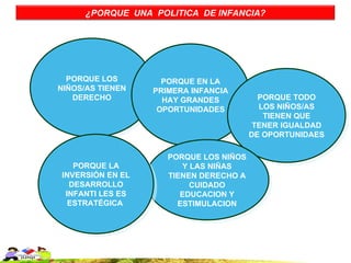 ¿PORQUE UNA POLITICA DE INFANCIA?




  PORQUE LOS        PORQUE EN LA
NIÑOS/AS TIENEN   PRIMERA INFANCIA
   DERECHO          HAY GRANDES           PORQUE TODO
                   OPORTUNIDADES          LOS NIÑOS/AS
                                           TIENEN QUE
                                         TENER IGUALDAD
                                        DE OPORTUNIDAES

                     PORQUE LOS NIÑOS
   PORQUE LA            Y LAS NIÑAS
INVERSIÓN EN EL      TIENEN DERECHO A
  DESARROLLO              CUIDADO
 INFANTI LES ES         EDUCACION Y
  ESTRATÉGICA          ESTIMULACION
 