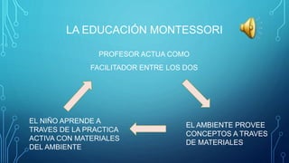 LA EDUCACIÓN MONTESSORI
PROFESOR ACTUA COMO
FACILITADOR ENTRE LOS DOS
EL AMBIENTE PROVEE
CONCEPTOS A TRAVES
DE MATERIALES
EL NIÑO APRENDE A
TRAVES DE LA PRACTICA
ACTIVA CON MATERIALES
DEL AMBIENTE
 