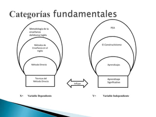 Categorías fundamentalesMetodología de la enseñanza delIdioma InglésPEAMétodos de Enseñanza en el InglésEl ConstructivismoMétodo DirectoAprendizajesTécnicas del Método DirectoAprendizaje SignificativoInfluyeX=       Variable Dependiente                                                               Y=           Variable Independiente