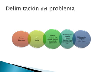 Delimitación del problema