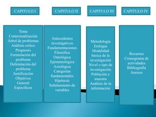 CAPITULO III<br />CAPITULO I<br />CAPITULO II<br />CAPITULO IV<br />Tema<br />Contextualización<br />Árbol de problemas<br...